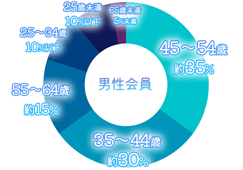 ラブアンの男性会員
