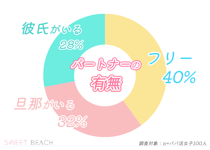 現在のパートナーの有無