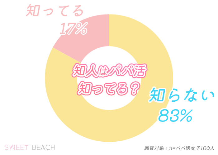 パパ活をしている(していた)ことは、友人や家族は知っていますか?