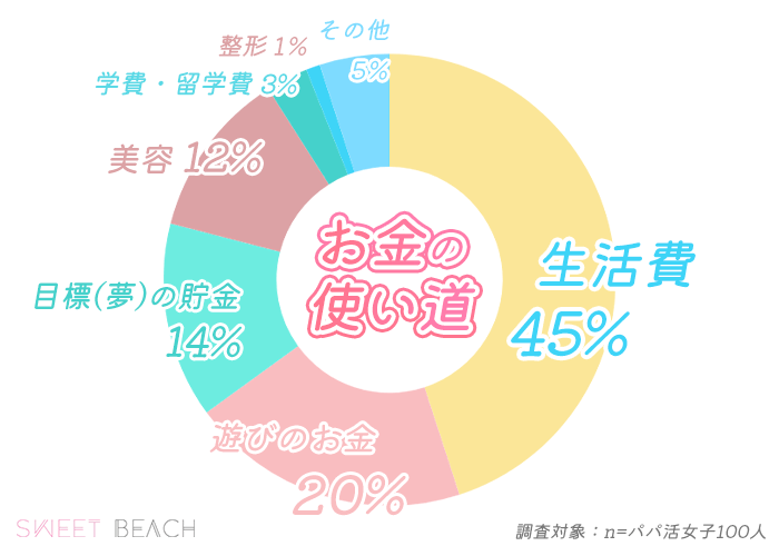 パパ活で得たお金の使い道